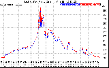 Solar PV/Inverter Performance Photovoltaic Panel Current Output