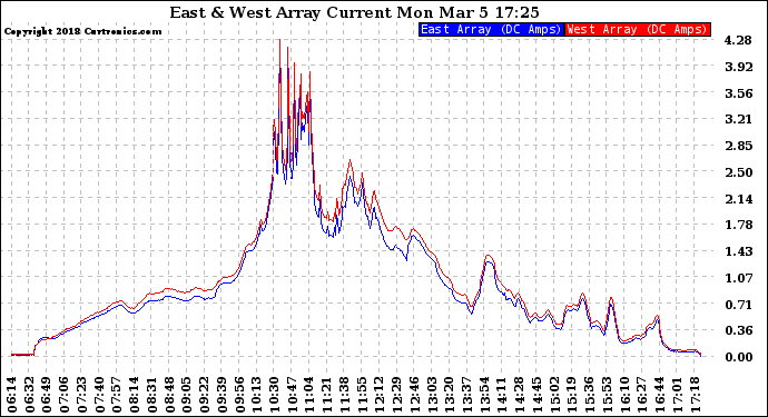 Solar PV/Inverter Performance Photovoltaic Panel Current Output