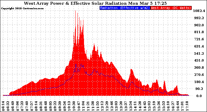 Solar PV/Inverter Performance West Array Power Output & Effective Solar Radiation