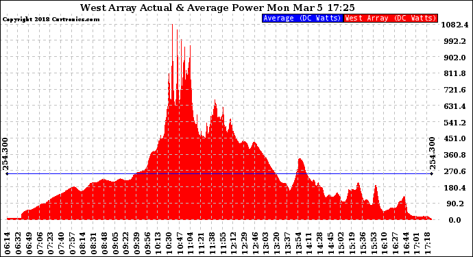 Solar PV/Inverter Performance West Array Actual & Average Power Output