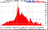 Solar PV/Inverter Performance West Array Actual & Running Average Power Output