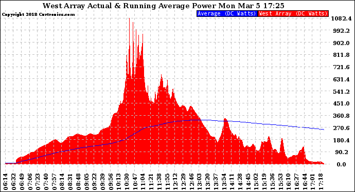 Solar PV/Inverter Performance West Array Actual & Running Average Power Output