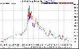 Solar PV/Inverter Performance Photovoltaic Panel Power Output