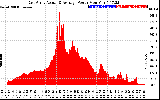 Solar PV/Inverter Performance East Array Actual & Average Power Output