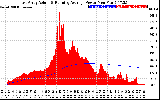 Solar PV/Inverter Performance East Array Actual & Running Average Power Output