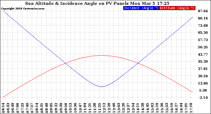 Solar PV/Inverter Performance Sun Altitude Angle & Sun Incidence Angle on PV Panels