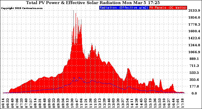Solar PV/Inverter Performance Total PV Panel Power Output & Effective Solar Radiation
