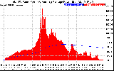 Solar PV/Inverter Performance Total PV Panel & Running Average Power Output