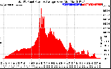 Solar PV/Inverter Performance Total PV Panel Power Output