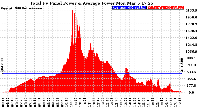 Solar PV/Inverter Performance Total PV Panel Power Output