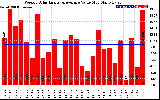 Solar PV/Inverter Performance Weekly Solar Energy Production Value