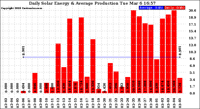 Solar PV/Inverter Performance Daily Solar Energy Production