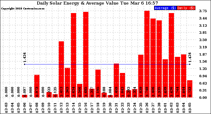 Solar PV/Inverter Performance Daily Solar Energy Production Value