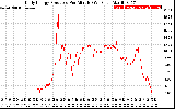 Solar PV/Inverter Performance Daily Energy Production Per Minute