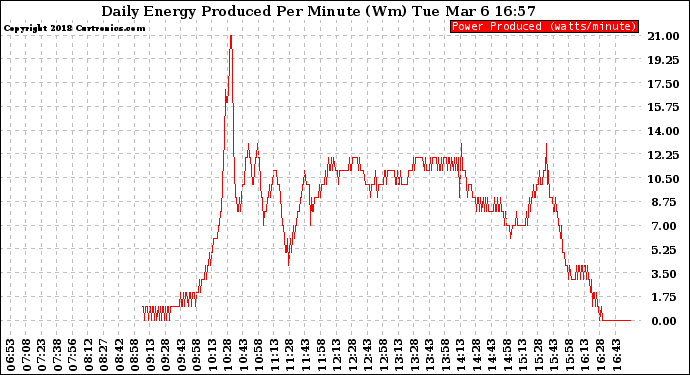 Solar PV/Inverter Performance Daily Energy Production Per Minute