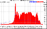 Solar PV/Inverter Performance Grid Power & Solar Radiation