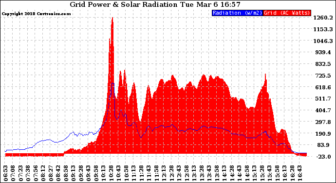 Solar PV/Inverter Performance Grid Power & Solar Radiation