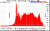 Solar PV/Inverter Performance Inverter Power Output