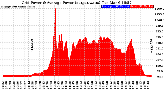 Solar PV/Inverter Performance Inverter Power Output