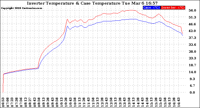 Solar PV/Inverter Performance Inverter Operating Temperature