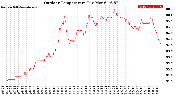 Solar PV/Inverter Performance Outdoor Temperature