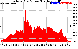 Solar PV/Inverter Performance Solar Radiation & Day Average per Minute