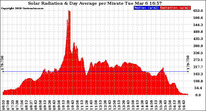 Solar PV/Inverter Performance Solar Radiation & Day Average per Minute