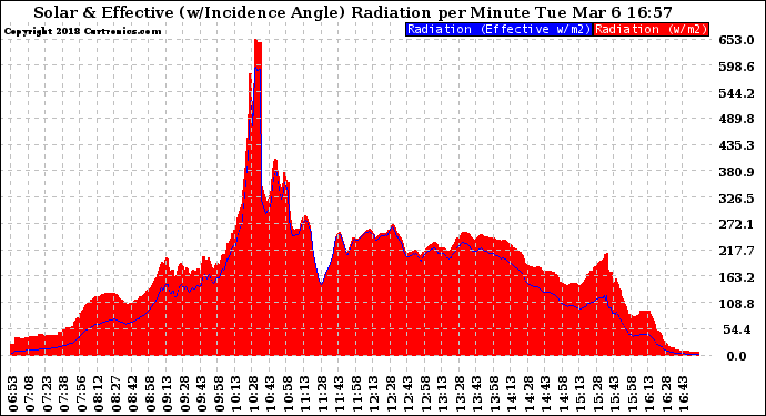 Solar PV/Inverter Performance Solar Radiation & Effective Solar Radiation per Minute