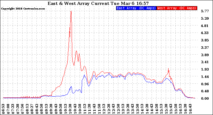 Solar PV/Inverter Performance Photovoltaic Panel Current Output