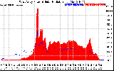 Solar PV/Inverter Performance West Array Power Output & Solar Radiation