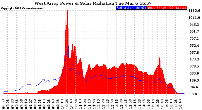 Solar PV/Inverter Performance West Array Power Output & Solar Radiation