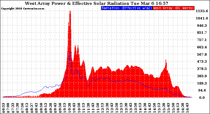 Solar PV/Inverter Performance West Array Power Output & Effective Solar Radiation