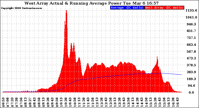 Solar PV/Inverter Performance West Array Actual & Running Average Power Output