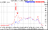 Solar PV/Inverter Performance Photovoltaic Panel Power Output