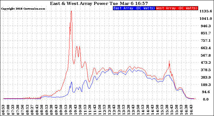 Solar PV/Inverter Performance Photovoltaic Panel Power Output