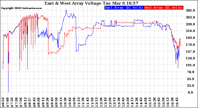 Solar PV/Inverter Performance Photovoltaic Panel Voltage Output