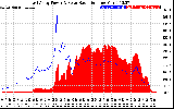 Solar PV/Inverter Performance East Array Power Output & Solar Radiation