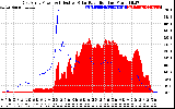 Solar PV/Inverter Performance East Array Power Output & Effective Solar Radiation