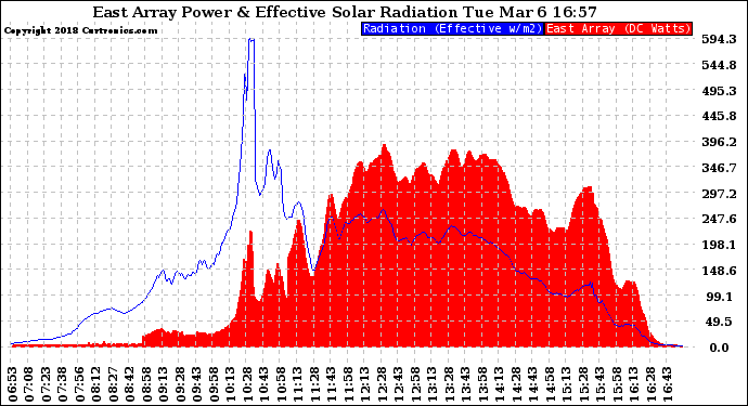 Solar PV/Inverter Performance East Array Power Output & Effective Solar Radiation