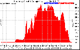 Solar PV/Inverter Performance East Array Actual & Average Power Output