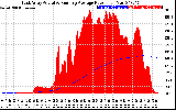 Solar PV/Inverter Performance East Array Actual & Running Average Power Output