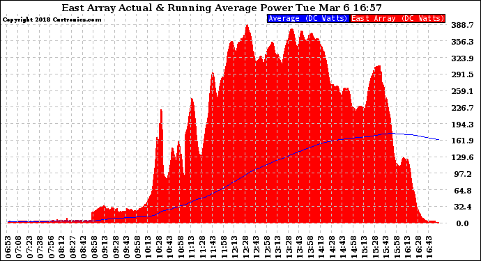 Solar PV/Inverter Performance East Array Actual & Running Average Power Output