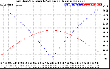 Solar PV/Inverter Performance Sun Altitude Angle & Azimuth Angle