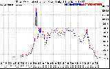 Solar PV/Inverter Performance PV Panel Power Output & Inverter Power Output