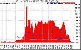 Solar PV/Inverter Performance Total PV Panel Power Output & Solar Radiation