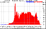 Solar PV/Inverter Performance Total PV Panel & Running Average Power Output