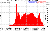 Solar PV/Inverter Performance Total PV Panel Power Output