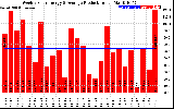 Solar PV/Inverter Performance Weekly Solar Energy Production