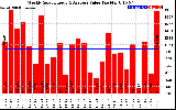 Solar PV/Inverter Performance Weekly Solar Energy Production Value