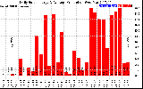 Solar PV/Inverter Performance Daily Solar Energy Production